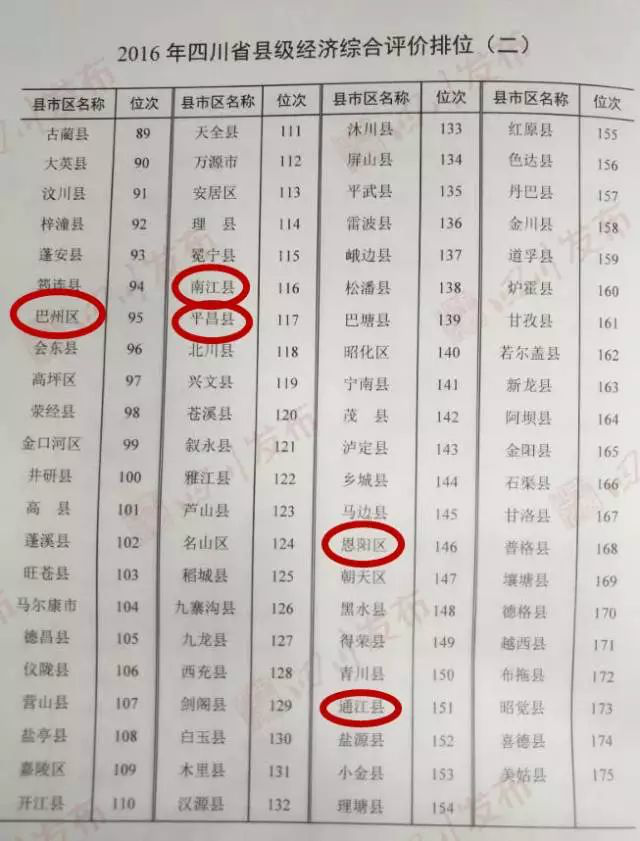 2016四川各县市区经济发展排名!巴中三县两区