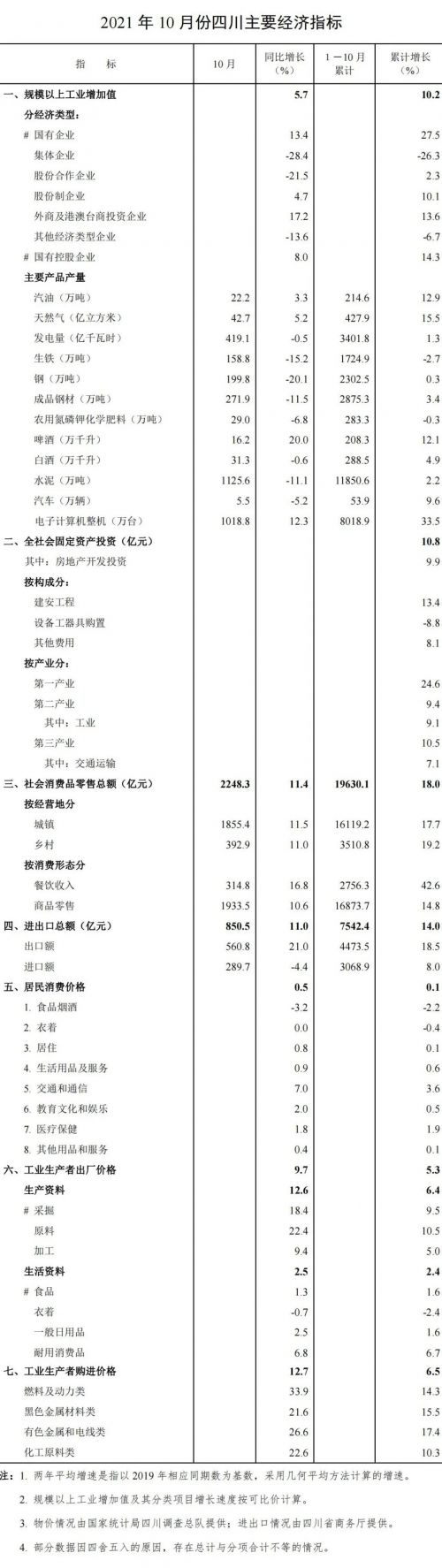 2021年1-10月四川省国民经济主要指标数据.jpg